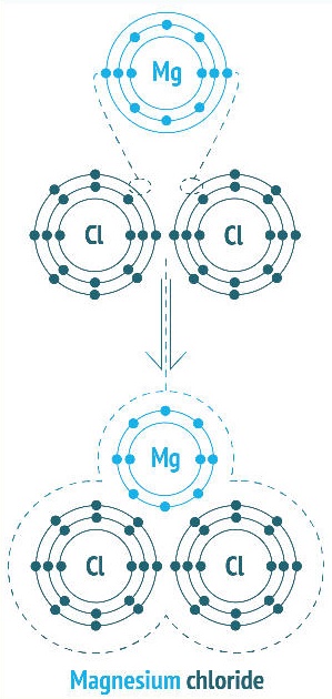 magnesium chloride molecule