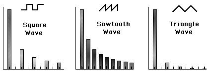 square, sawtooth and triangle wave shapes