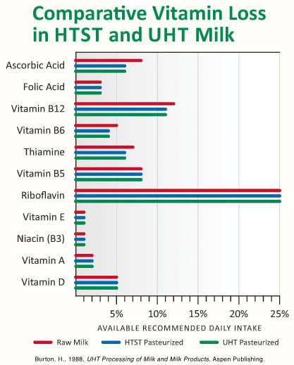 Is Ultra-Pasteurized Milk Bad? - Vitamin loss in HTST and UHT milk