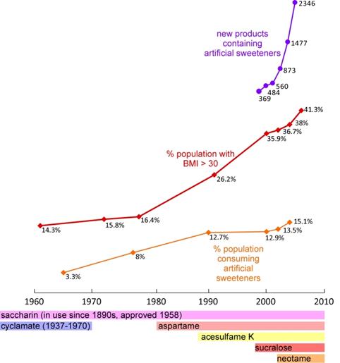 artificial sweetener consumption