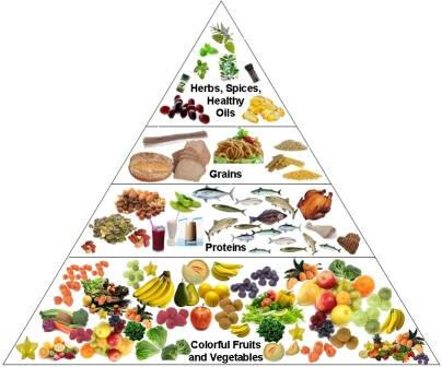 Healthy version of nutritional food pyramid
