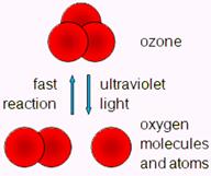 ozone to oxygen diagram