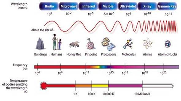 electromagnetic spectrum