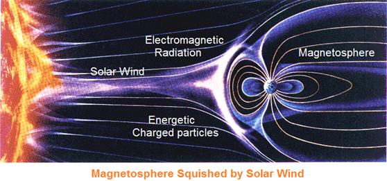 solar wind and magnetosphere