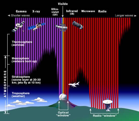 electromagnetic spectrum at distances from earth