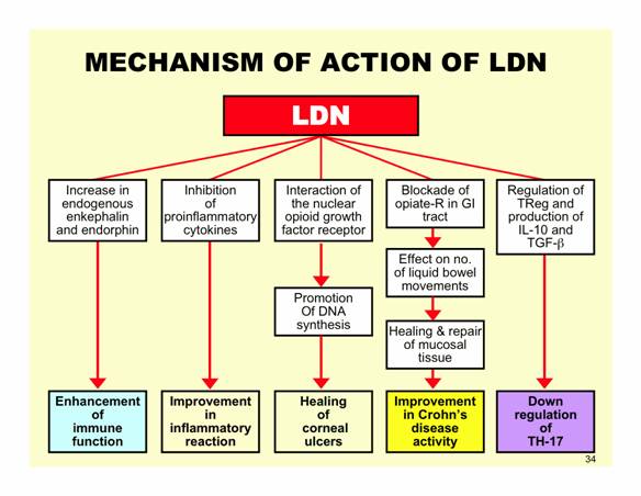 mechanism of action of LDN